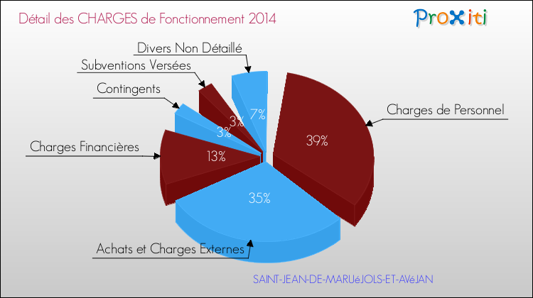 Décomposition des Charges de Fonctionnement 2014 de la commune de SAINT-JEAN-DE-MARUéJOLS-ET-AVéJAN Charges de Fonctionnement 2014 pour la commune de SAINT-JEAN-DE-MARUéJOLS-ET-AVéJAN