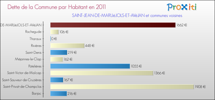 Dette par habitant de la commune en 2011 pour SAINT-JEAN-DE-MARUéJOLS-ET-AVéJAN et les communes proches Comparaison de la dette par habitant de la commune en 2011 pour SAINT-JEAN-DE-MARUéJOLS-ET-AVéJAN et les communes voisines