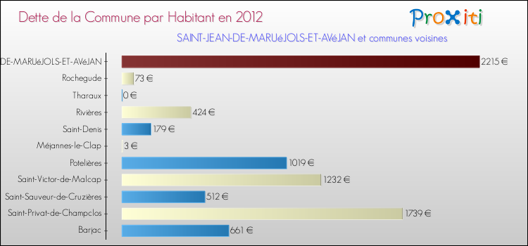 Dette par habitant de la commune en 2012 pour SAINT-JEAN-DE-MARUéJOLS-ET-AVéJAN et les communes proches Comparaison de la dette par habitant de la commune en 2012 pour SAINT-JEAN-DE-MARUéJOLS-ET-AVéJAN et les communes voisines
