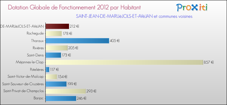 Montant des dotations globales de fonctionnement DGF par Habitant pour SAINT-JEAN-DE-MARUéJOLS-ET-AVéJAN et les communes proches Comparaison des des dotations globales de fonctionnement DGF par habitant pour SAINT-JEAN-DE-MARUéJOLS-ET-AVéJAN et les communes voisines