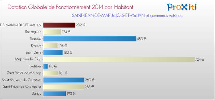 Montant des dotations globales de fonctionnement DGF par Habitant pour SAINT-JEAN-DE-MARUéJOLS-ET-AVéJAN et les communes proches en 2014. Comparaison des des dotations globales de fonctionnement DGF par habitant pour SAINT-JEAN-DE-MARUéJOLS-ET-AVéJAN et les communes voisines en 2014.