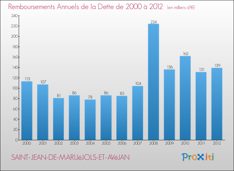 Evolution de l'annuité de la dette pour la commune de SAINT-JEAN-DE-MARUéJOLS-ET-AVéJAN de 2000 à 2012 Annuités de la dette pour SAINT-JEAN-DE-MARUéJOLS-ET-AVéJAN de 2000 à 2012