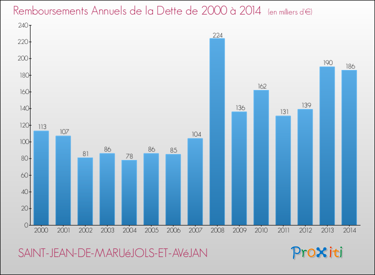 Evolution de l'annuité de la dette pour la commune de SAINT-JEAN-DE-MARUéJOLS-ET-AVéJAN de 2000 à 2014 Annuités de la dette pour SAINT-JEAN-DE-MARUéJOLS-ET-AVéJAN de 2000 à 2014