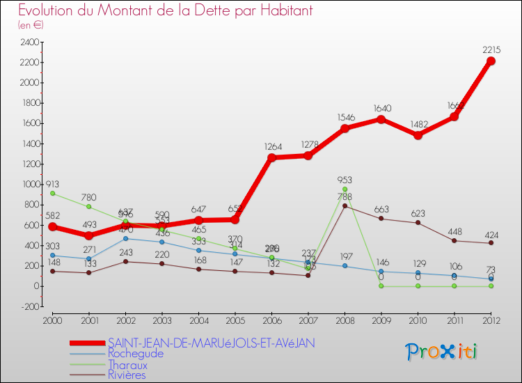 Evolution de la dette par habitant pour la commune de SAINT-JEAN-DE-MARUéJOLS-ET-AVéJAN et les communes proches de 2000 à 2012 Comparaison de la dette par habitant pour SAINT-JEAN-DE-MARUéJOLS-ET-AVéJAN et les communes voisines de 2000 à 2012
