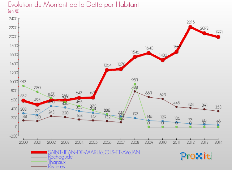 Evolution de la dette par habitant pour la commune de SAINT-JEAN-DE-MARUéJOLS-ET-AVéJAN et les communes proches de 2000 à 2014 Comparaison de la dette par habitant pour SAINT-JEAN-DE-MARUéJOLS-ET-AVéJAN et les communes voisines de 2000 à 2014