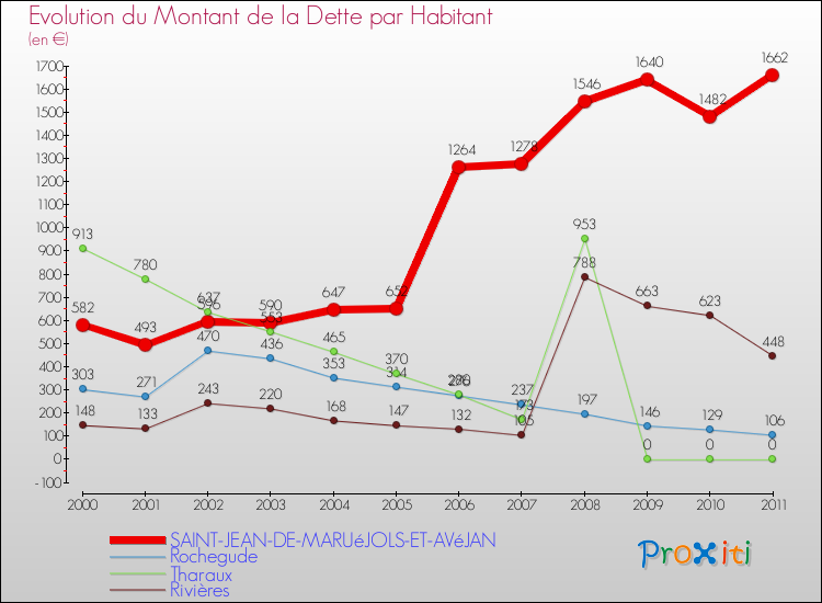 Evolution de la dette par habitant pour la commune de SAINT-JEAN-DE-MARUéJOLS-ET-AVéJAN et les communes proches Comparaison de la dette par habitant pour SAINT-JEAN-DE-MARUéJOLS-ET-AVéJAN et les communes voisines