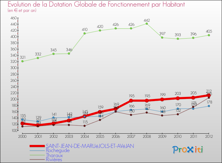 Evolution et montant de la dotation globale de fonctionnement par Habitant pour SAINT-JEAN-DE-MARUéJOLS-ET-AVéJAN et les communes proches Comparaison des dotations globales de fonctionnement par habitant pour SAINT-JEAN-DE-MARUéJOLS-ET-AVéJAN et les communes voisines