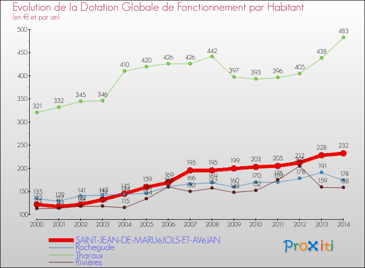 Evolution et montant de la dotation globale de fonctionnement par Habitant pour SAINT-JEAN-DE-MARUéJOLS-ET-AVéJAN et les communes proches de 2000 à 2014. Comparaison des dotations globales de fonctionnement par habitant pour SAINT-JEAN-DE-MARUéJOLS-ET-AVéJAN et les communes voisines de 2000 à 2014.