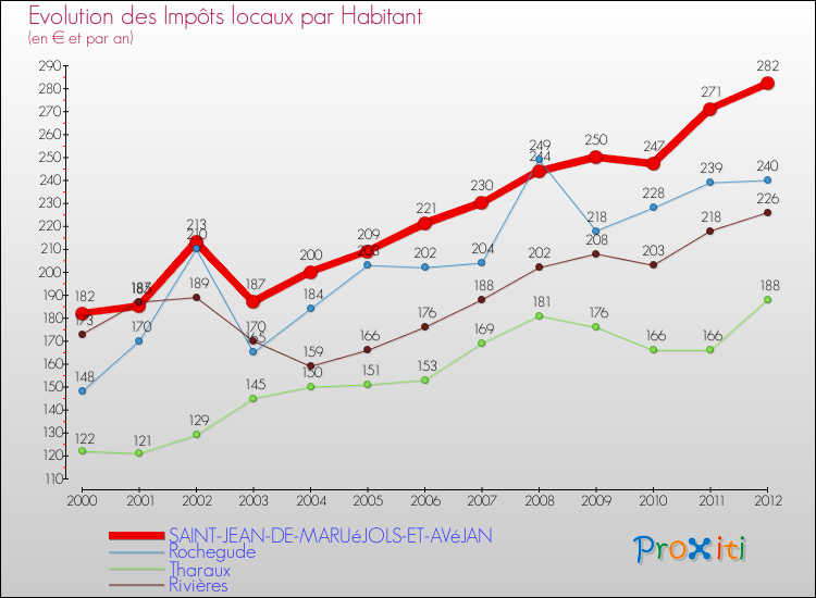 Evolution et montant des impôts locaux par Habitant pour SAINT-JEAN-DE-MARUéJOLS-ET-AVéJAN et les communes proches Comparaison des impôts locaux par habitant pour SAINT-JEAN-DE-MARUéJOLS-ET-AVéJAN et les communes voisines