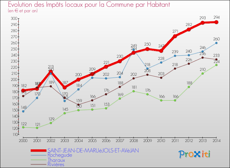 Evolution et montant des impôts locaux par Habitant pour SAINT-JEAN-DE-MARUéJOLS-ET-AVéJAN et les communes proches de 2000 à 2014 Comparaison des impôts locaux par habitant pour SAINT-JEAN-DE-MARUéJOLS-ET-AVéJAN et les communes voisines de 2000 à 2014