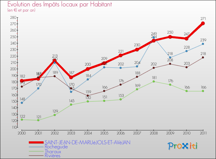 Evolution et montant des impôts locaux par Habitant pour SAINT-JEAN-DE-MARUéJOLS-ET-AVéJAN et les communes proches Comparaison des impôts locaux par habitant pour SAINT-JEAN-DE-MARUéJOLS-ET-AVéJAN et les communes voisines