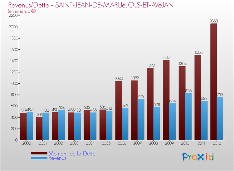Evolution comparée de la dette et des revenus pour la commune de SAINT-JEAN-DE-MARUéJOLS-ET-AVéJAN de 2000 à 2012 Comparaison de la dette et des revenus pour SAINT-JEAN-DE-MARUéJOLS-ET-AVéJAN de 2000 à 2012
