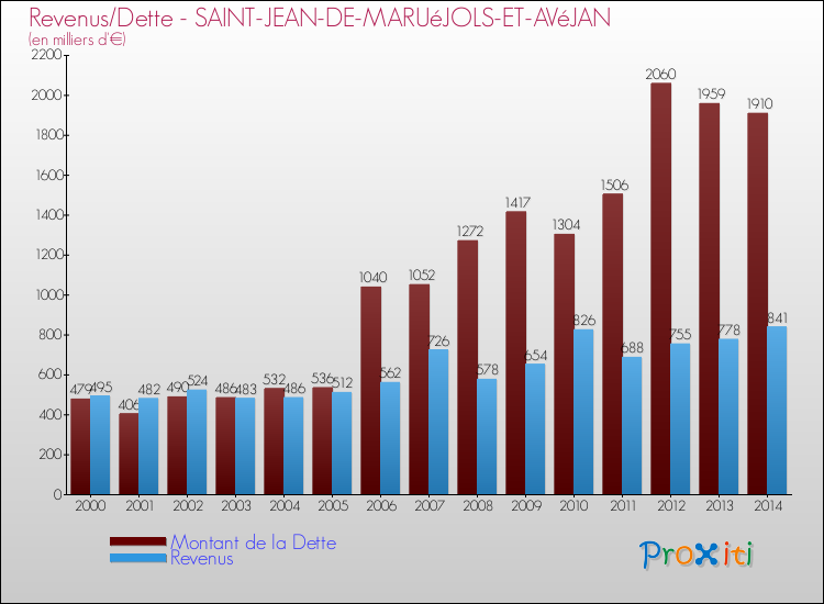 Evolution comparée de la dette et des revenus pour la commune de SAINT-JEAN-DE-MARUéJOLS-ET-AVéJAN de 2000 à 2014 Comparaison de la dette et des revenus pour SAINT-JEAN-DE-MARUéJOLS-ET-AVéJAN de 2000 à 2014