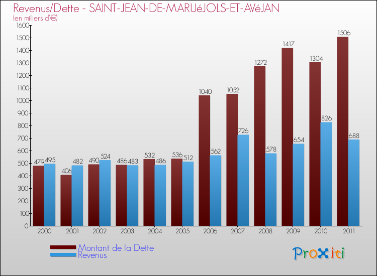 Evolution comparée de la dette et des revenus pour la commune de SAINT-JEAN-DE-MARUéJOLS-ET-AVéJAN de 2000 à 2011 Comparaison de la dette et des revenus pour SAINT-JEAN-DE-MARUéJOLS-ET-AVéJAN de 2000 à 2011
