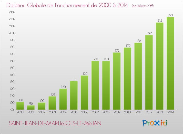 Evolution du montant de la Dotation Globale de Fonctionnement pour la commune de SAINT-JEAN-DE-MARUéJOLS-ET-AVéJAN de 2000 à 2014 Evolution du montant de la Dotation Globale de Fonctionnement pour SAINT-JEAN-DE-MARUéJOLS-ET-AVéJAN de 2000 à 2014