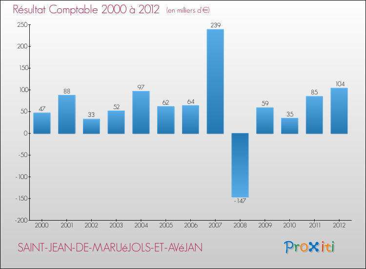 Evolution du résultat comptable pour la commune de SAINT-JEAN-DE-MARUéJOLS-ET-AVéJAN de 2000 à 2012 Evolution du résultat comptable pour SAINT-JEAN-DE-MARUéJOLS-ET-AVéJAN de 2000 à 2012
