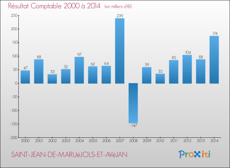 Evolution du résultat comptable pour la commune de SAINT-JEAN-DE-MARUéJOLS-ET-AVéJAN de 2000 à 2014 Evolution du résultat comptable pour SAINT-JEAN-DE-MARUéJOLS-ET-AVéJAN de 2000 à 2014