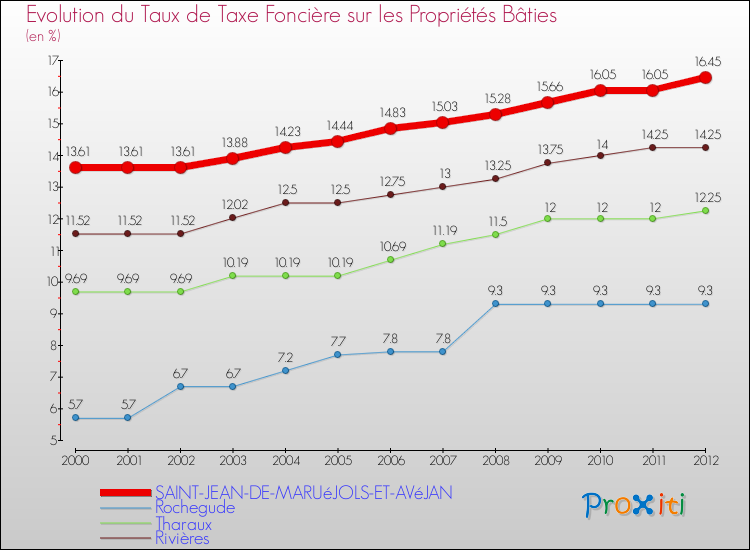 Evolution du taux de la taxe foncière sur le bati pour SAINT-JEAN-DE-MARUéJOLS-ET-AVéJAN et les communes proches de 2000 à 2012 Comparaison des taux de taxe foncière sur le bati pour SAINT-JEAN-DE-MARUéJOLS-ET-AVéJAN et les communes voisines de 2000 à 2012