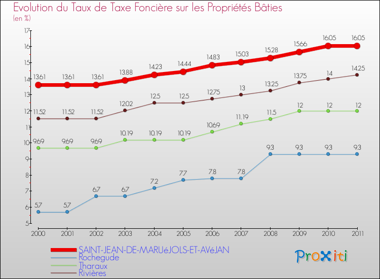 Evolution du taux de la taxe foncière sur le bati pour SAINT-JEAN-DE-MARUéJOLS-ET-AVéJAN et les communes proches Comparaison des taux de taxe foncière sur le bati pour SAINT-JEAN-DE-MARUéJOLS-ET-AVéJAN et les communes voisines