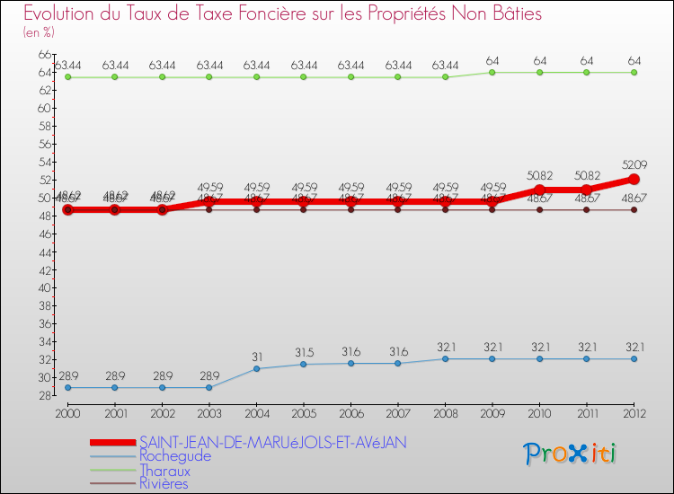 Evolution du taux de la taxe foncière sur les immeubles et terrains non batis pour SAINT-JEAN-DE-MARUéJOLS-ET-AVéJAN et les communes proches de 2000 à 2012 Comparaison des taux de la taxe foncière sur les immeubles et terrains non batis pour SAINT-JEAN-DE-MARUéJOLS-ET-AVéJAN et les communes voisines de 2000 à 2012