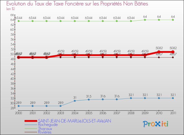 Evolution du taux de la taxe foncière sur les immeubles et terrains non batis pour SAINT-JEAN-DE-MARUéJOLS-ET-AVéJAN et les communes proches Comparaison des taux de la taxe foncière sur les immeubles et terrains non batis pour SAINT-JEAN-DE-MARUéJOLS-ET-AVéJAN et les communes voisines