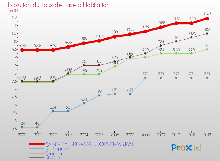 Evolution du taux de la taxe d'habitation pour SAINT-JEAN-DE-MARUéJOLS-ET-AVéJAN et les communes proches Comparaison des taux de la taxe d'habitation pour SAINT-JEAN-DE-MARUéJOLS-ET-AVéJAN et les communes voisines