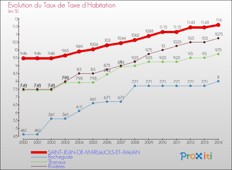 Evolution du taux de la taxe d'habitation pour SAINT-JEAN-DE-MARUéJOLS-ET-AVéJAN et les communes proches de 2000 à 2014 Comparaison des taux de la taxe d'habitation pour SAINT-JEAN-DE-MARUéJOLS-ET-AVéJAN et les communes voisines de 2000 à 2014