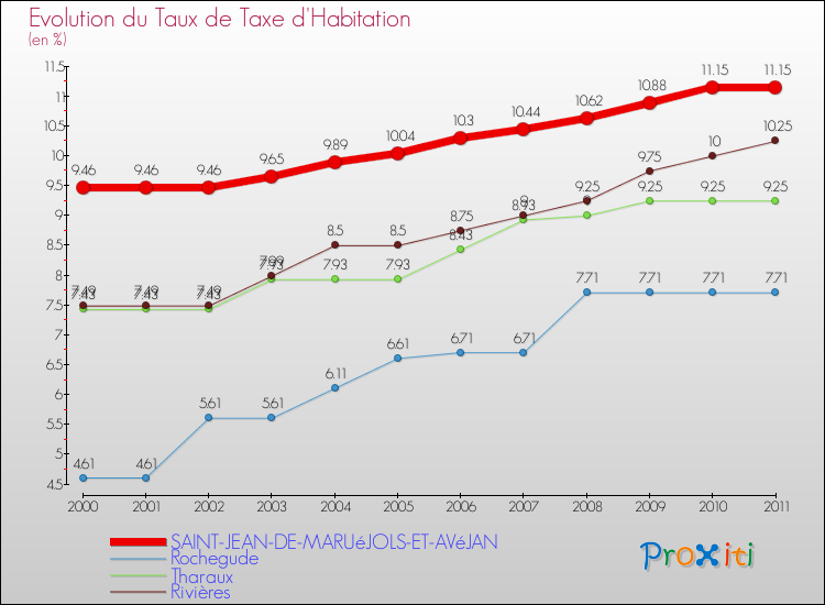 Evolution du taux de la taxe d'habitation pour SAINT-JEAN-DE-MARUéJOLS-ET-AVéJAN et les communes proches Comparaison des taux de la taxe d'habitation pour SAINT-JEAN-DE-MARUéJOLS-ET-AVéJAN et les communes voisines