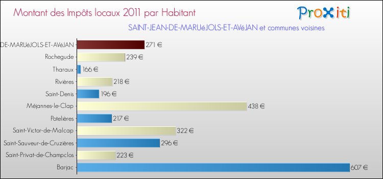 Montant des impôts locaux par Habitant pour SAINT-JEAN-DE-MARUéJOLS-ET-AVéJAN et les communes proches Comparaison des impôts locaux par habitant pour SAINT-JEAN-DE-MARUéJOLS-ET-AVéJAN et les communes voisines