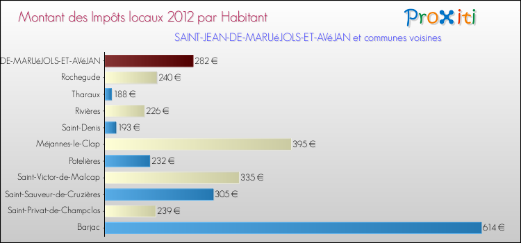 Montant des impôts locaux par Habitant pour SAINT-JEAN-DE-MARUéJOLS-ET-AVéJAN et les communes proches Comparaison des impôts locaux par habitant pour SAINT-JEAN-DE-MARUéJOLS-ET-AVéJAN et les communes voisines