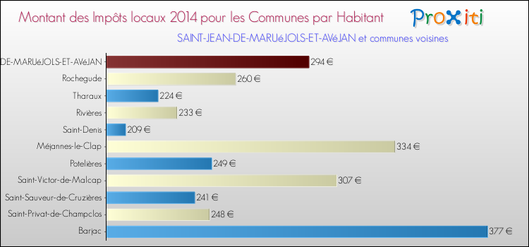 Montant des impôts locaux par Habitant pour SAINT-JEAN-DE-MARUéJOLS-ET-AVéJAN et les communes proches en 2014 Comparaison des impôts locaux par habitant pour SAINT-JEAN-DE-MARUéJOLS-ET-AVéJAN et les communes voisines en 2014