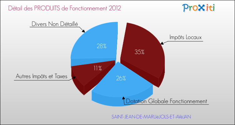 Décomposition du Budget de Fonctionnement 2012 de la commune de SAINT-JEAN-DE-MARUéJOLS-ET-AVéJAN Budget de Fonctionnement 2012 pour la commune de SAINT-JEAN-DE-MARUéJOLS-ET-AVéJAN