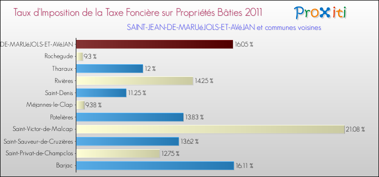 Taux d'imposition de la taxe foncière sur le bati 2011 pour SAINT-JEAN-DE-MARUéJOLS-ET-AVéJAN et les communes proches Comparaison des taux d'imposition de la taxe foncière sur le bati 2011 pour SAINT-JEAN-DE-MARUéJOLS-ET-AVéJAN et les communes voisines