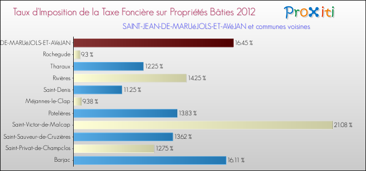 Taux d'imposition de la taxe foncière sur le bati 2012 pour SAINT-JEAN-DE-MARUéJOLS-ET-AVéJAN et les communes proches Comparaison des taux d'imposition de la taxe foncière sur le bati 2012 pour SAINT-JEAN-DE-MARUéJOLS-ET-AVéJAN et les communes voisines