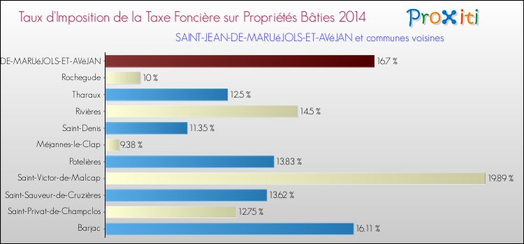 Taux d'imposition de la taxe foncière sur le bati 2014 pour SAINT-JEAN-DE-MARUéJOLS-ET-AVéJAN et les communes proches Comparaison des taux d'imposition de la taxe foncière sur le bati 2014 pour SAINT-JEAN-DE-MARUéJOLS-ET-AVéJAN et les communes voisines