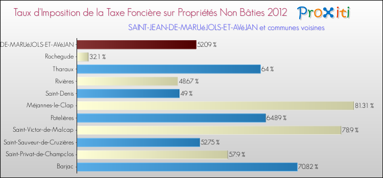 Taux d'imposition de la taxe foncière sur les immeubles et terrains non batis 2012 pour SAINT-JEAN-DE-MARUéJOLS-ET-AVéJAN et les communes proches Comparaison des taux d'imposition de la taxe foncière sur les immeubles et terrains non batis 2012 pour SAINT-JEAN-DE-MARUéJOLS-ET-AVéJAN et les communes voisines