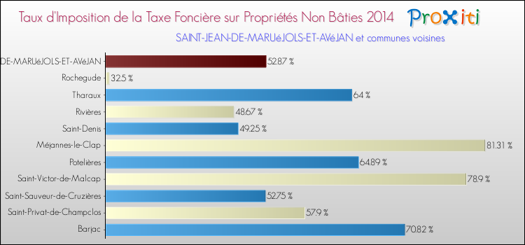 Taux d'imposition de la taxe foncière sur les immeubles et terrains non batis 2014 pour SAINT-JEAN-DE-MARUéJOLS-ET-AVéJAN et les communes proches Comparaison des taux d'imposition de la taxe foncière sur les immeubles et terrains non batis 2014 pour SAINT-JEAN-DE-MARUéJOLS-ET-AVéJAN et les communes voisines