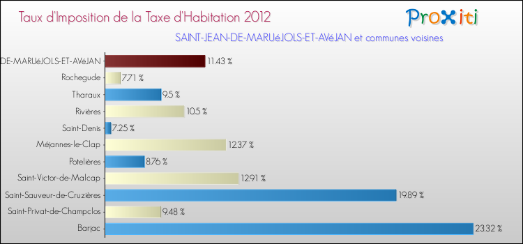Taux d'imposition de la taxe d'habitation 2012 pour SAINT-JEAN-DE-MARUéJOLS-ET-AVéJAN et les communes proches Comparaison des taux d'imposition de la taxe d'habitation 2012 pour SAINT-JEAN-DE-MARUéJOLS-ET-AVéJAN et les communes voisines