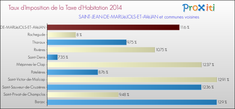 Taux d'imposition de la taxe d'habitation 2014 pour SAINT-JEAN-DE-MARUéJOLS-ET-AVéJAN et les communes proches Comparaison des taux d'imposition de la taxe d'habitation 2014 pour SAINT-JEAN-DE-MARUéJOLS-ET-AVéJAN et les communes voisines