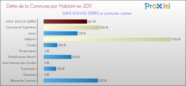 Dette par habitant de la commune en 2011 pour SAINT-JEAN-DE-SERRES et les communes proches Comparaison de la dette par habitant de la commune en 2011 pour SAINT-JEAN-DE-SERRES et les communes voisines