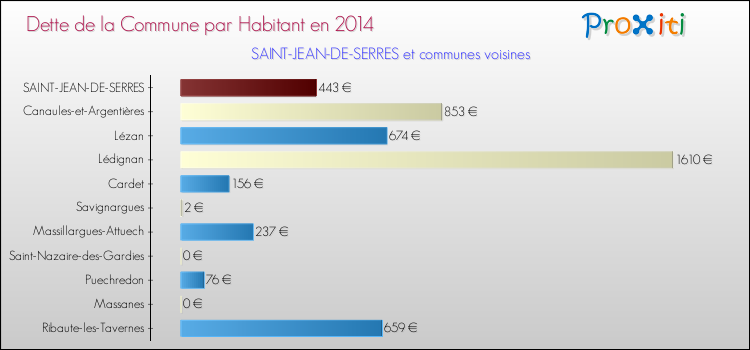 Dette par habitant de la commune en 2014 pour SAINT-JEAN-DE-SERRES et les communes proches Comparaison de la dette par habitant de la commune en 2014 pour SAINT-JEAN-DE-SERRES et les communes voisines