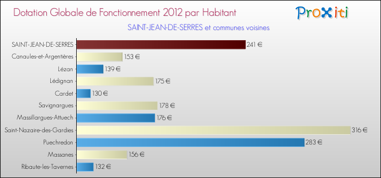 Montant des dotations globales de fonctionnement DGF par Habitant pour SAINT-JEAN-DE-SERRES et les communes proches Comparaison des des dotations globales de fonctionnement DGF par habitant pour SAINT-JEAN-DE-SERRES et les communes voisines
