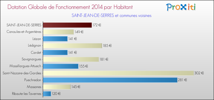 Montant des dotations globales de fonctionnement DGF par Habitant pour SAINT-JEAN-DE-SERRES et les communes proches en 2014. Comparaison des des dotations globales de fonctionnement DGF par habitant pour SAINT-JEAN-DE-SERRES et les communes voisines en 2014.