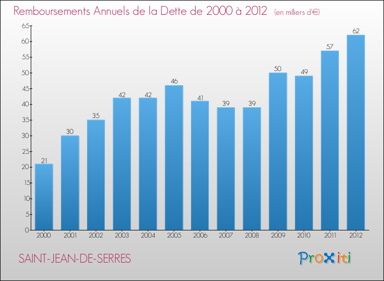 Evolution de l'annuité de la dette pour la commune de SAINT-JEAN-DE-SERRES de 2000 à 2012 Annuités de la dette pour SAINT-JEAN-DE-SERRES de 2000 à 2012