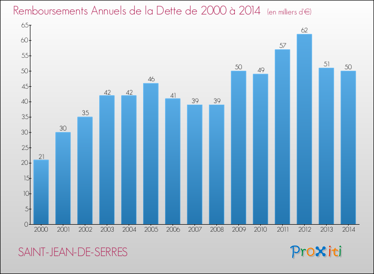 Evolution de l'annuité de la dette pour la commune de SAINT-JEAN-DE-SERRES de 2000 à 2014 Annuités de la dette pour SAINT-JEAN-DE-SERRES de 2000 à 2014