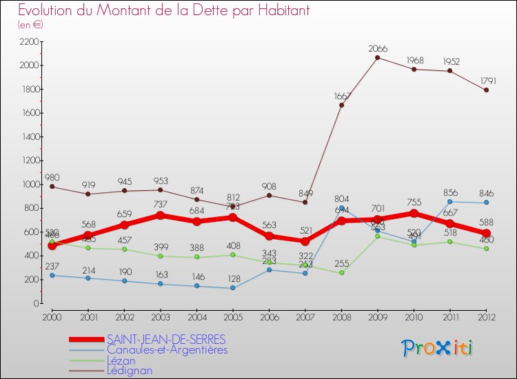 Evolution de la dette par habitant pour la commune de SAINT-JEAN-DE-SERRES et les communes proches de 2000 à 2012 Comparaison de la dette par habitant pour SAINT-JEAN-DE-SERRES et les communes voisines de 2000 à 2012