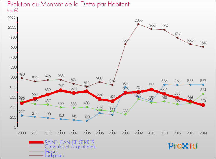 Evolution de la dette par habitant pour la commune de SAINT-JEAN-DE-SERRES et les communes proches de 2000 à 2014 Comparaison de la dette par habitant pour SAINT-JEAN-DE-SERRES et les communes voisines de 2000 à 2014