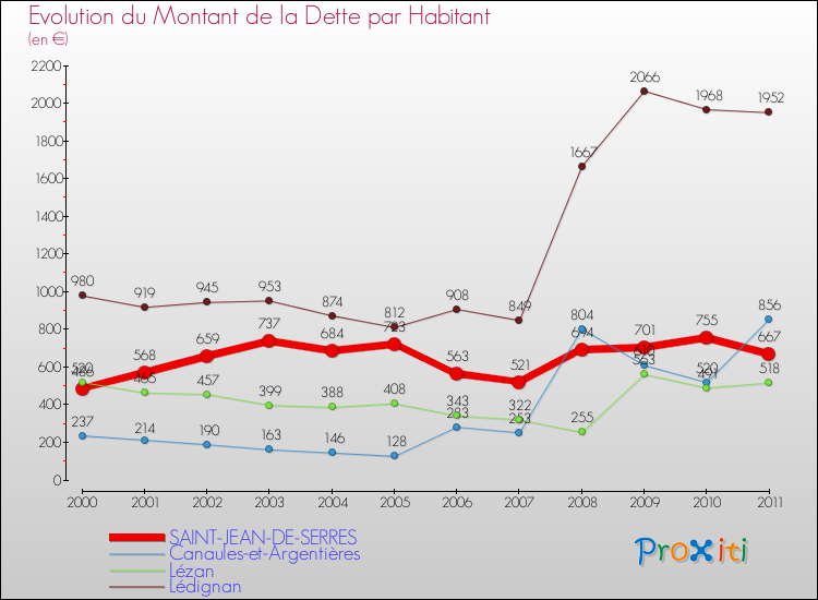 Evolution de la dette par habitant pour la commune de SAINT-JEAN-DE-SERRES et les communes proches Comparaison de la dette par habitant pour SAINT-JEAN-DE-SERRES et les communes voisines