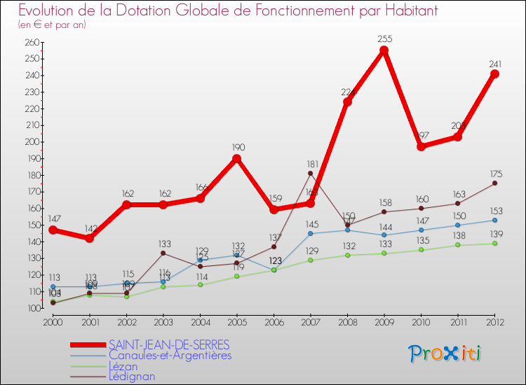 Evolution et montant de la dotation globale de fonctionnement par Habitant pour SAINT-JEAN-DE-SERRES et les communes proches Comparaison des dotations globales de fonctionnement par habitant pour SAINT-JEAN-DE-SERRES et les communes voisines