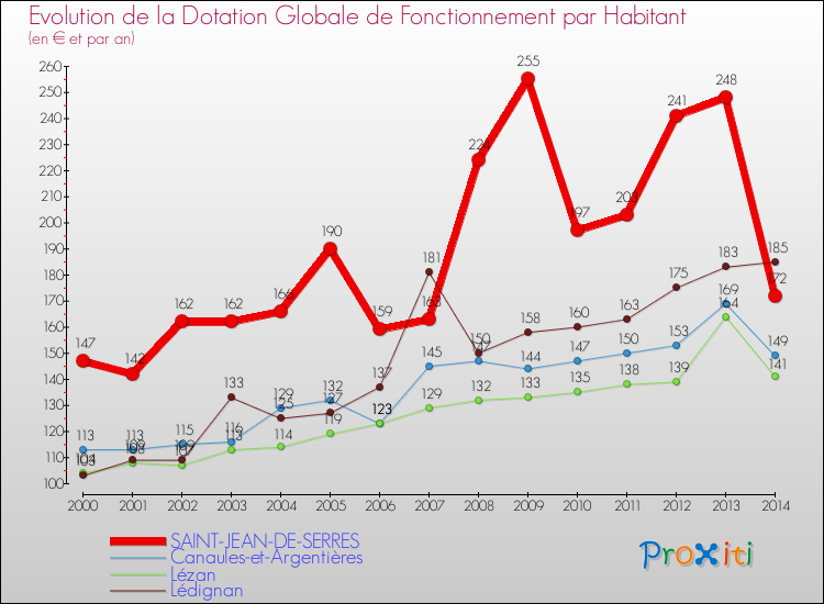 Evolution et montant de la dotation globale de fonctionnement par Habitant pour SAINT-JEAN-DE-SERRES et les communes proches de 2000 à 2014. Comparaison des dotations globales de fonctionnement par habitant pour SAINT-JEAN-DE-SERRES et les communes voisines de 2000 à 2014.